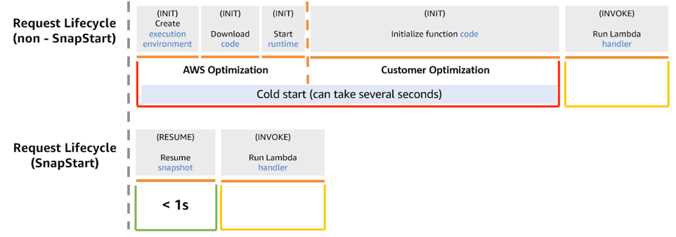Lamba with and without Snaphot